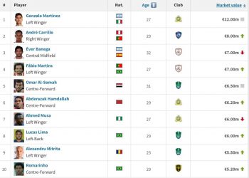 خاص- 300 مليون يورو قيمة نجوم الدوري السعودي للمحترفين