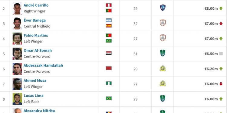 خاص- 300 مليون يورو قيمة نجوم الدوري السعودي للمحترفين