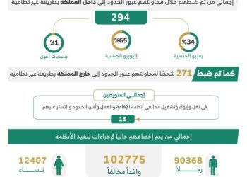 عاجل: ضبط 13384 مخالفاً لأنظمة الإقامة والعمل وأمن الحدود خلال أسبوع