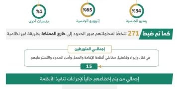عاجل: ضبط 13384 مخالفاً لأنظمة الإقامة والعمل وأمن الحدود خلال أسبوع