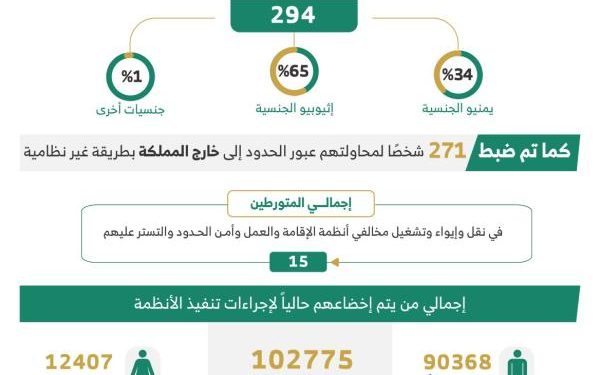 عاجل: ضبط 13384 مخالفاً لأنظمة الإقامة والعمل وأمن الحدود خلال أسبوع