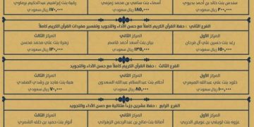 وزير الشؤون الإسلامية يعتمد أسماء الفائزات بمسابقة الملك سلمان للقرآن