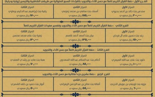 وزير الشؤون الإسلامية يعتمد أسماء الفائزات بمسابقة الملك سلمان للقرآن