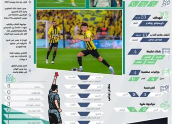 سيطرة أجنبية تهديفيا وتحكيميا بدوري روشن