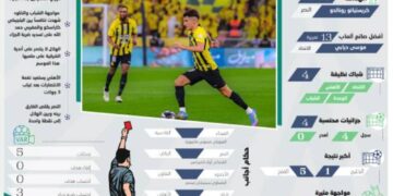 سيطرة أجنبية تهديفيا وتحكيميا بدوري روشن