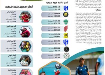 قطبا الرياض يواصلان التفرد والبطل يتراجع بالقيمة السوقية