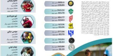 قطبا الرياض يواصلان التفرد والبطل يتراجع بالقيمة السوقية