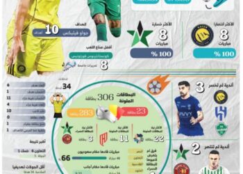 8 جولات نارية بأرقام قياسية