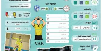 دوري روشن القمة مستقرة والقاع مشتعل