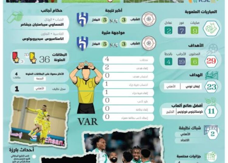 دوري روشن القمة مستقرة والقاع مشتعل